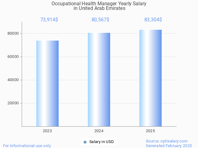 occupational health manager salary in united arab emirates 2025 occupational health manager salary in united arab emirates 2025