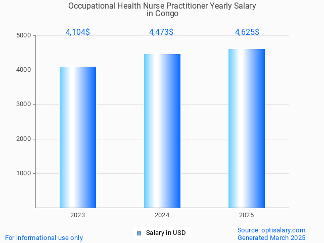 occupational health nurse practitioner salary in congo 2025 occupational health nurse practitioner salary in congo 2025
