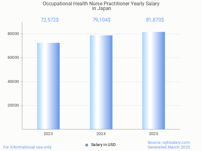 occupational health nurse practitioner salary in japan 2025 occupational health nurse practitioner salary in japan 2025