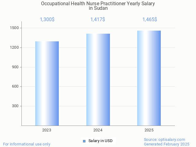 occupational health nurse practitioner salary in sudan 2025 occupational health nurse practitioner salary in sudan 2025