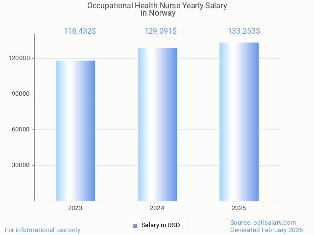 occupational health nurse salary in norway 2025 occupational health nurse salary in norway 2025