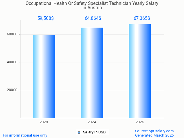 occupational health or safety specialist technician salary in austria 2025 occupational health or safety specialist technician salary in austria 2025