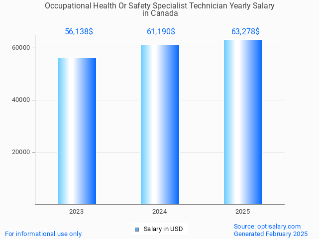 occupational health or safety specialist technician salary in canada 2025 occupational health or safety specialist technician salary in canada 2025