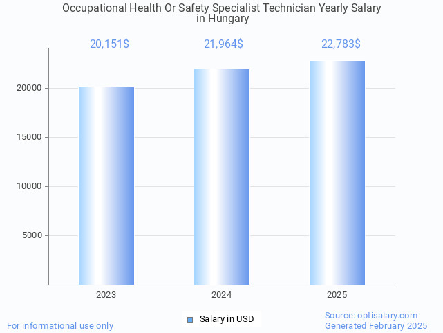 occupational health or safety specialist technician salary in hungary 2025 occupational health or safety specialist technician salary in hungary 2025