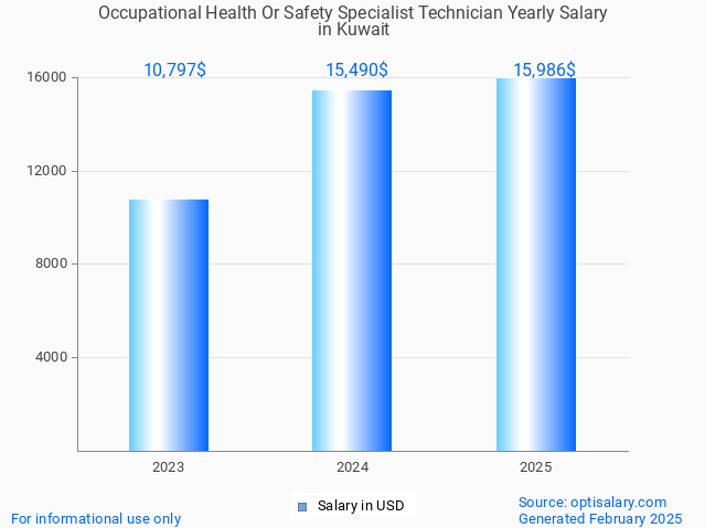 occupational health or safety specialist technician salary in kuwait 2025 occupational health or safety specialist technician salary in kuwait 2025