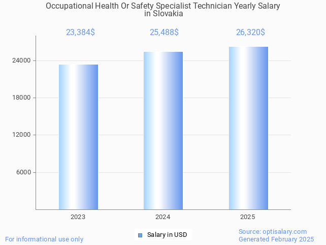 occupational health or safety specialist technician salary in slovakia 2025 occupational health or safety specialist technician salary in slovakia 2025