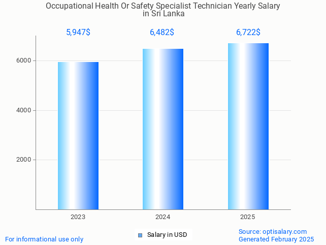 occupational health or safety specialist technician salary in sri lanka 2025 occupational health or safety specialist technician salary in sri lanka 2025