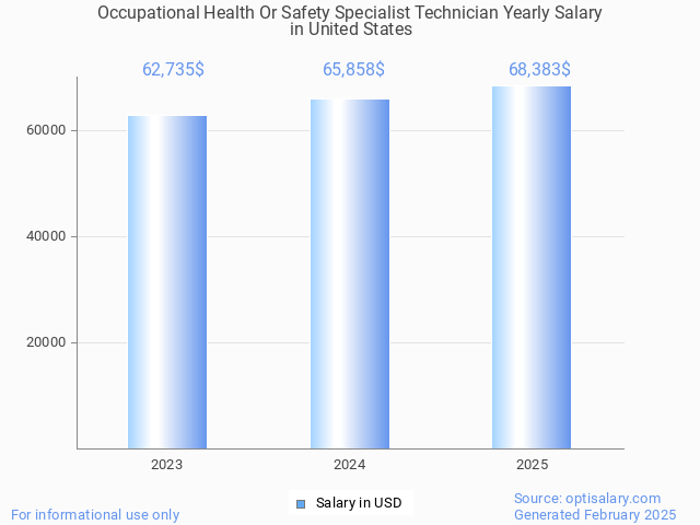 occupational health or safety specialist technician salary in united states 2025 occupational health or safety specialist technician salary in united states 2025