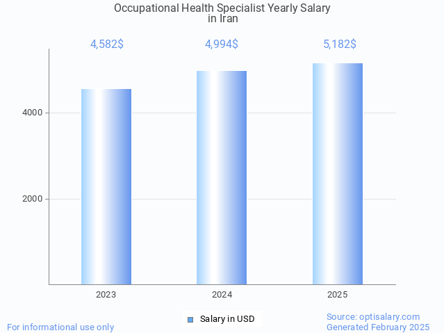 occupational health specialist salary in iran 2025 occupational health specialist salary in iran 2025