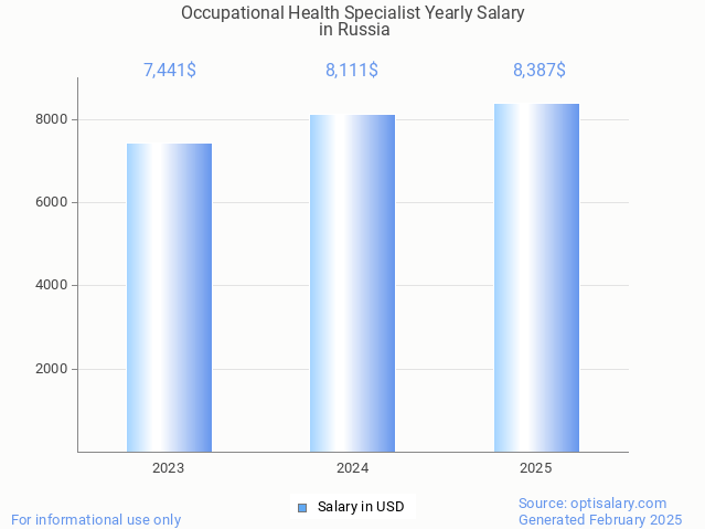 occupational health specialist salary in russia 2025 occupational health specialist salary in russia 2025