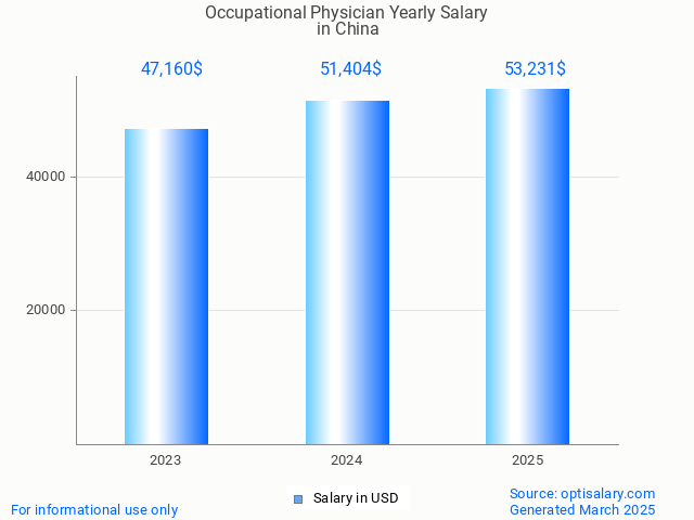 occupational physician salary in china 2025 occupational physician salary in china 2025