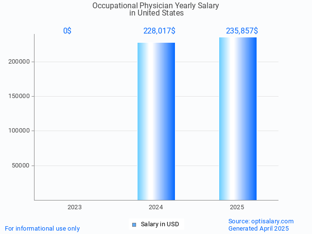 occupational physician salary in united states 2025 occupational physician salary in united states 2025