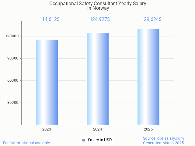 occupational safety consultant salary in norway 2025