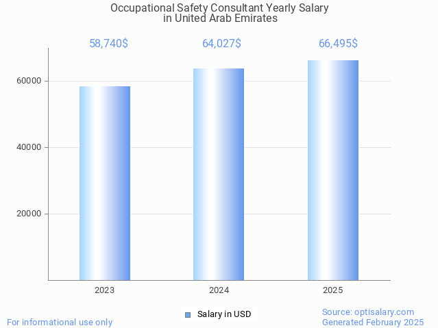occupational safety consultant salary in united arab emirates 2025 occupational safety consultant salary in united arab emirates 2025