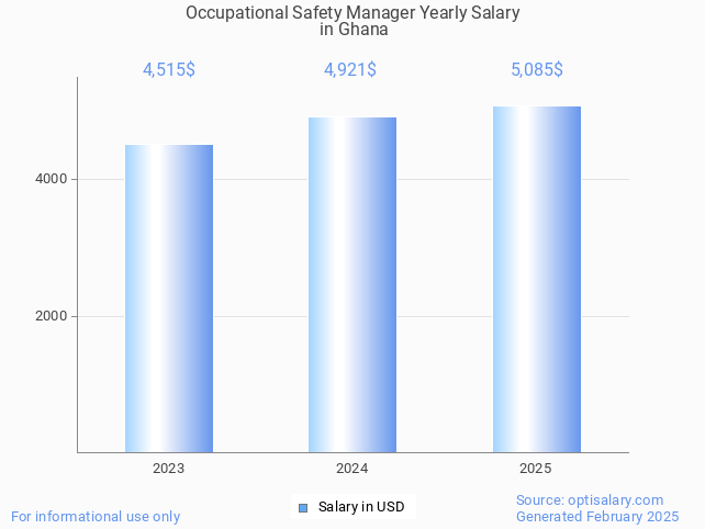 occupational safety manager salary in ghana 2025 occupational safety manager salary in ghana 2025