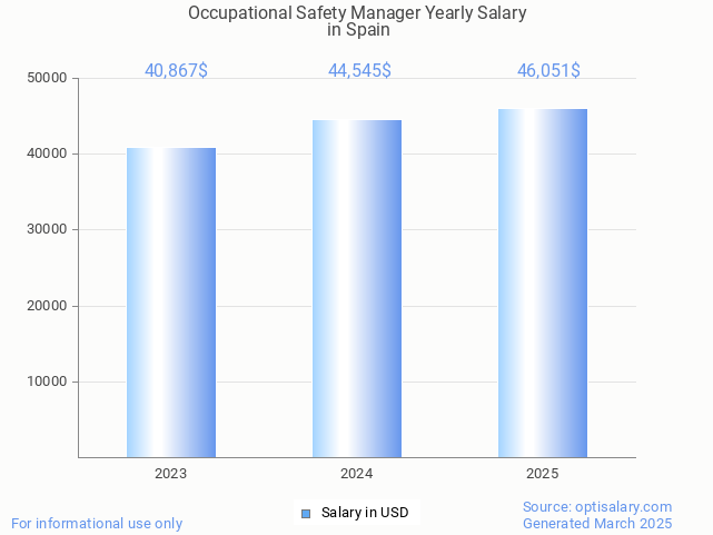 occupational safety manager salary in spain 2025 occupational safety manager salary in spain 2025
