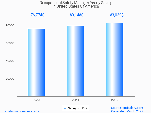 occupational safety manager salary in united states of america 2025