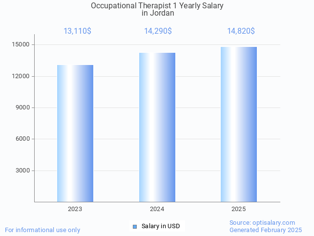 occupational therapist 1 salary in jordan 2025 occupational therapist 1 salary in jordan 2025