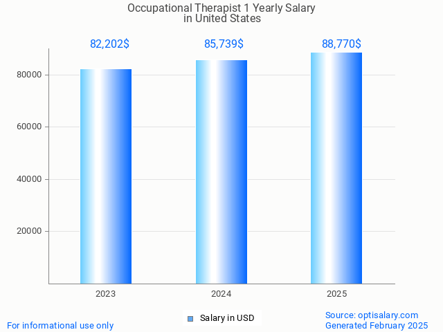 occupational therapist 1 salary in united states 2025 occupational therapist 1 salary in united states 2025