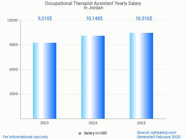 occupational therapist assistant salary in jordan 2025 occupational therapist assistant salary in jordan 2025