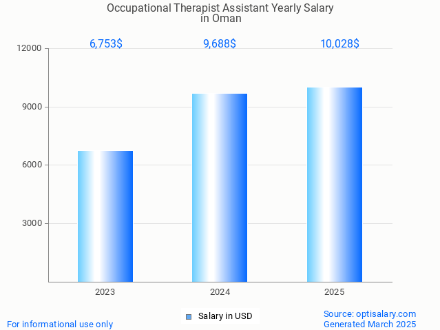 occupational therapist assistant salary in oman 2025 occupational therapist assistant salary in oman 2025