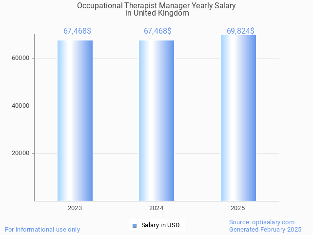 occupational therapist manager salary in united kingdom 2025 occupational therapist manager salary in united kingdom 2025