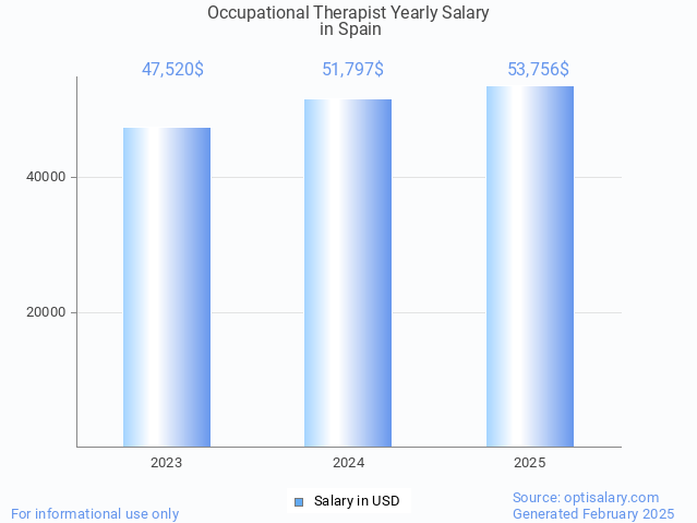 occupational therapist salary in spain 2025 occupational therapist salary in spain 2025