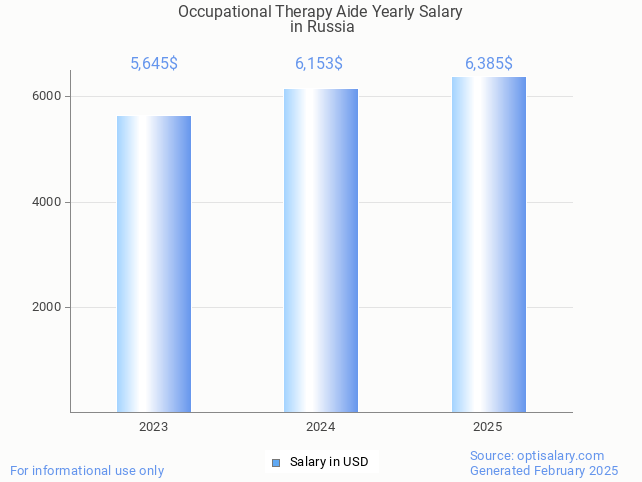 occupational therapy aide salary in russia 2025 occupational therapy aide salary in russia 2025