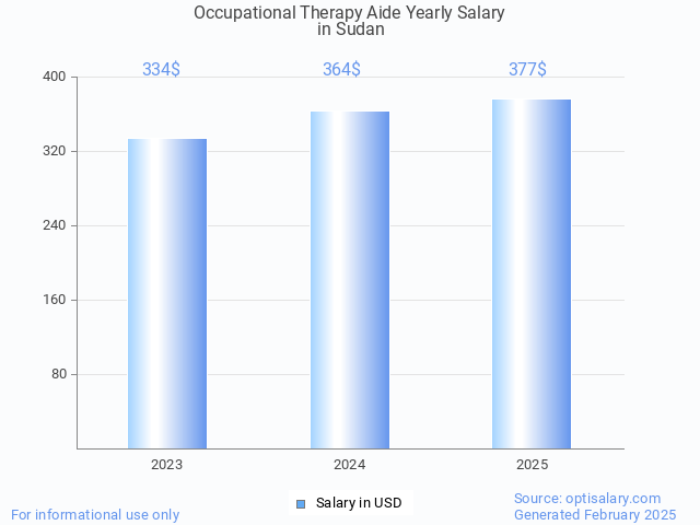 occupational therapy aide salary in sudan 2025 occupational therapy aide salary in sudan 2025