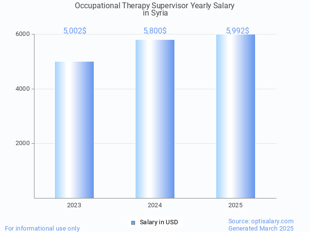 occupational therapy supervisor salary in syria 2025 occupational therapy supervisor salary in syria 2025
