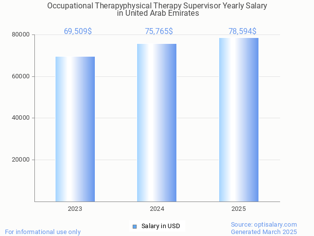 occupational therapyphysical therapy supervisor salary in united arab emirates 2025 occupational therapyphysical therapy supervisor salary in united arab emirates 2025
