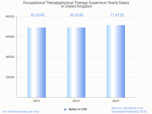 occupational therapyphysical therapy supervisor salary in united kingdom 2025 occupational therapyphysical therapy supervisor salary in united kingdom 2025