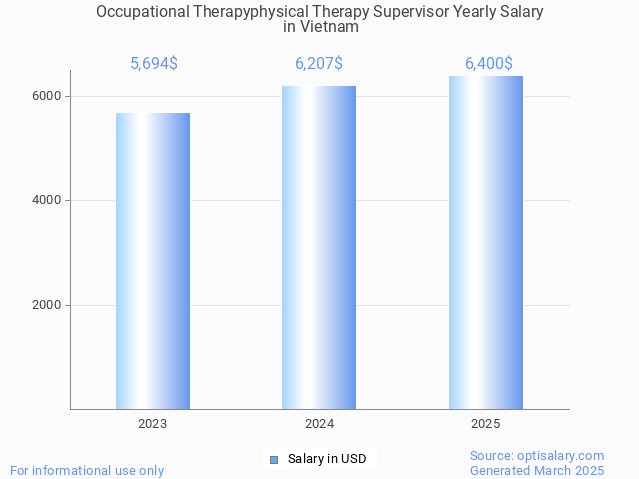 occupational therapyphysical therapy supervisor salary in vietnam 2025 occupational therapyphysical therapy supervisor salary in vietnam 2025