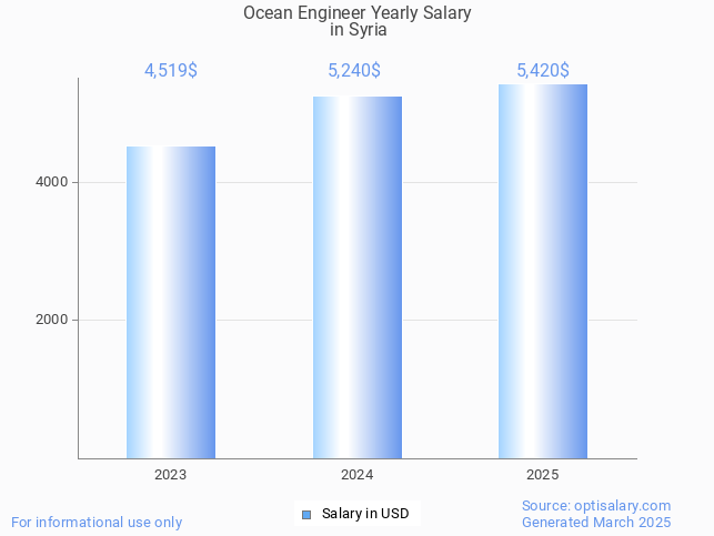 ocean engineer salary in syria 2025 ocean engineer salary in syria 2025
