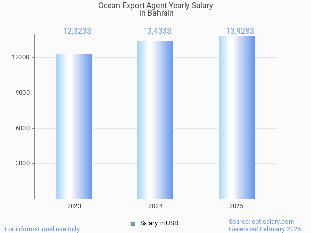 ocean export agent salary in bahrain 2025 ocean export agent salary in bahrain 2025
