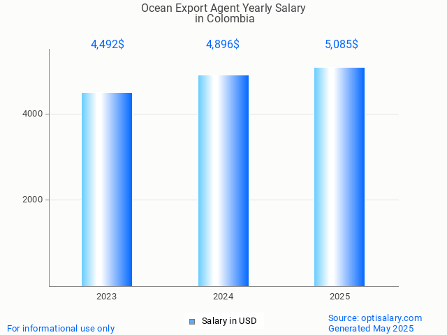 ocean export agent salary in colombia 2025 ocean export agent salary in colombia 2025