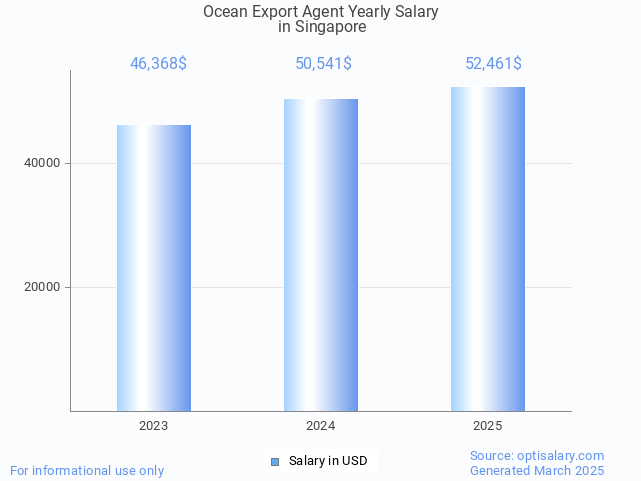 ocean export agent salary in singapore 2025