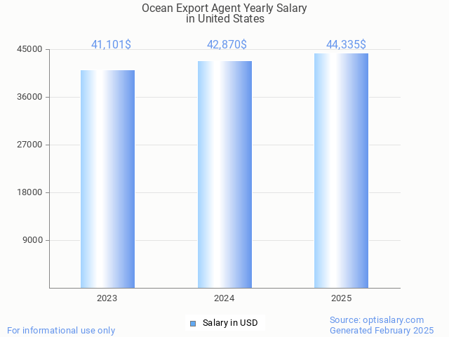 ocean export agent salary in united states 2025