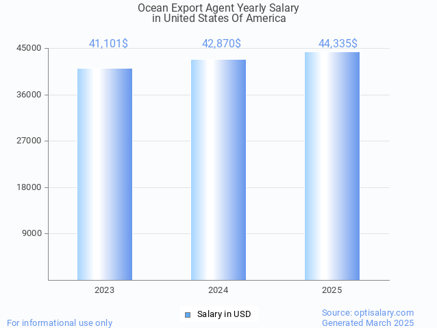 ocean export agent salary in united states of america 2025 ocean export agent salary in united states of america 2025