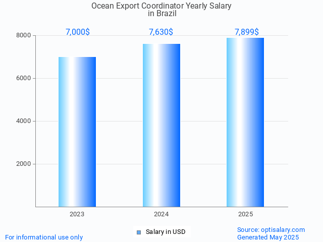 ocean export coordinator salary in brazil 2025 ocean export coordinator salary in brazil 2025