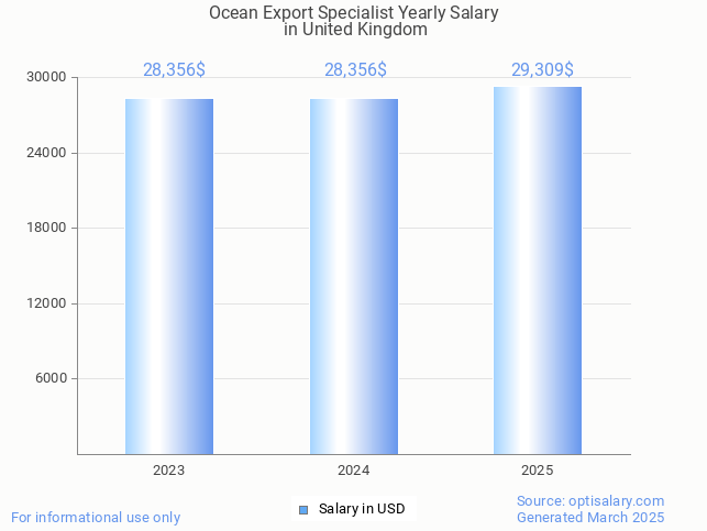 ocean export specialist salary in united kingdom 2025 ocean export specialist salary in united kingdom 2025
