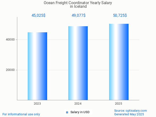 ocean freight coordinator salary in iceland 2025 ocean freight coordinator salary in iceland 2025