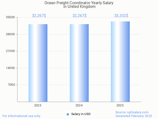 ocean freight coordinator salary in united kingdom 2025 ocean freight coordinator salary in united kingdom 2025