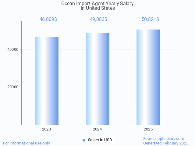 ocean import agent salary in united states 2025