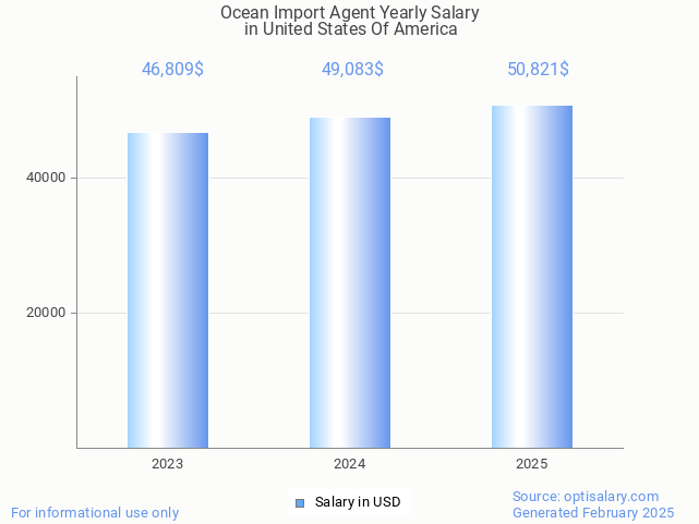 ocean import agent salary in united states of america 2025 ocean import agent salary in united states of america 2025