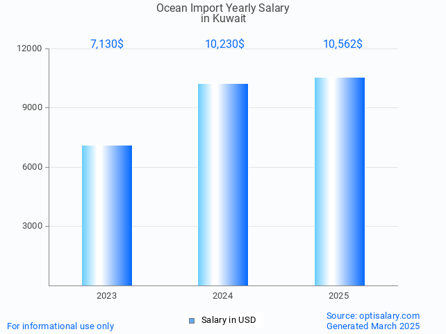 ocean import salary in kuwait 2025 ocean import salary in kuwait 2025
