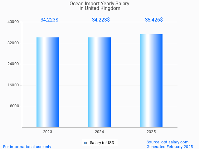 ocean import salary in united kingdom 2025 ocean import salary in united kingdom 2025