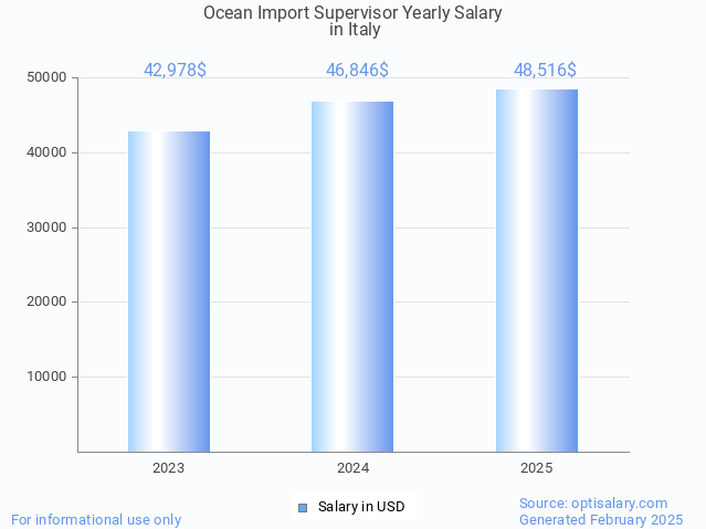 ocean import supervisor salary in italy 2025