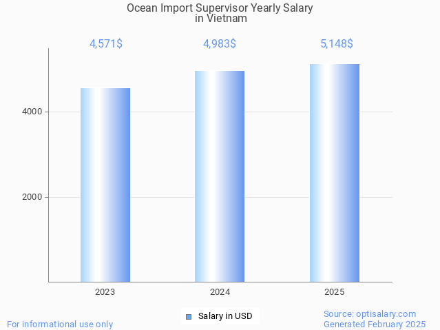 ocean import supervisor salary in vietnam 2025 ocean import supervisor salary in vietnam 2025
