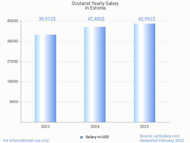 ocularist salary in estonia 2025 ocularist salary in estonia 2025